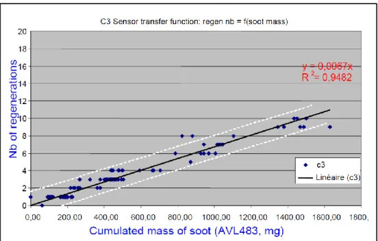 Figure I-24 : Nombre de régénérations en fonction de la concentration massique en suies mesurée par un analyseur  microsoot sensor d'AVL [42]