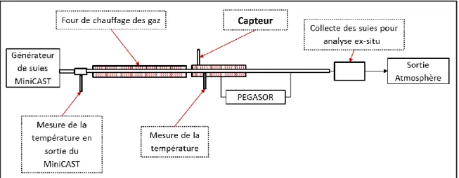 Figure II-2 : Schéma du banc de génération de particules EMSE. 