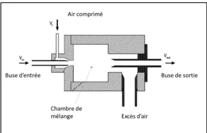 Figure II-5 : Principe de fonctionnement du système de dilution VKL PALAS d’après [49]
