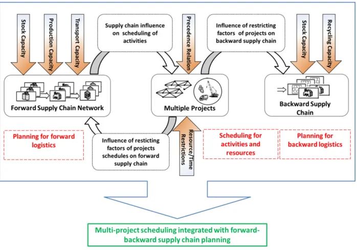 Figure 7- Presentation of the interacting factors of the supply chain and multiple projects in the  modeling framework, adapted from (Gholizadeh-Tayyar et al, 2016a)