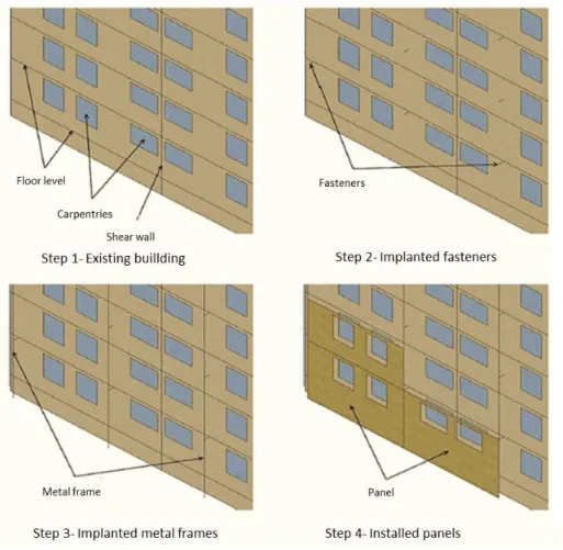 Figure 11- Steps for installing the insulating panels on an existing building, from (Falcon et al.,  2013)