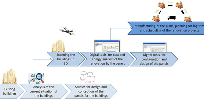 Figure 12- Executive process of thermal building renovation in the context of the CRIBA  project