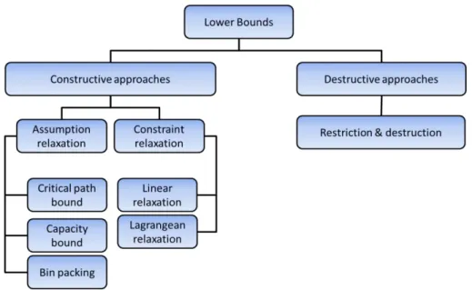 Figure 18- Classification of the lower bounds for solving RCPSPs by their working mechanism
