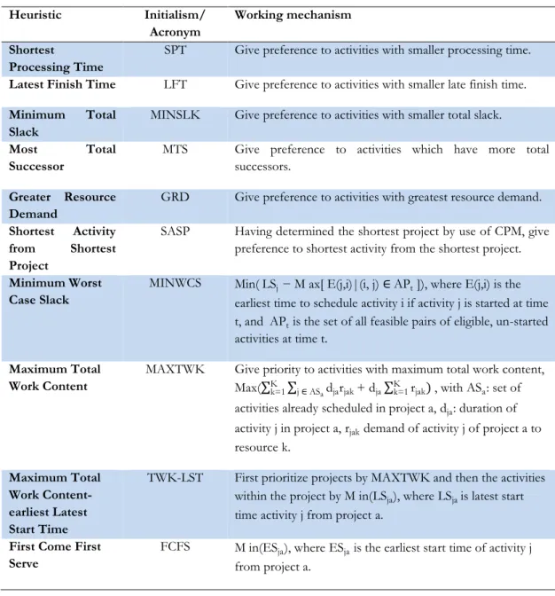 Table 1- A set of well-known heuristics and their working mechanism. 