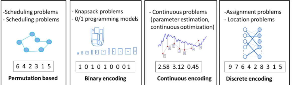 Figure 20 depicts some classic encodings for a set of optimization problems. They include  permutation, binary, continuous and discrete encoding