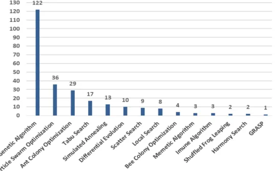 Figure 23- Research results on different metaheuristic-based search algorithms used for solving  constrained project-scheduling problems from 2000 to 2016
