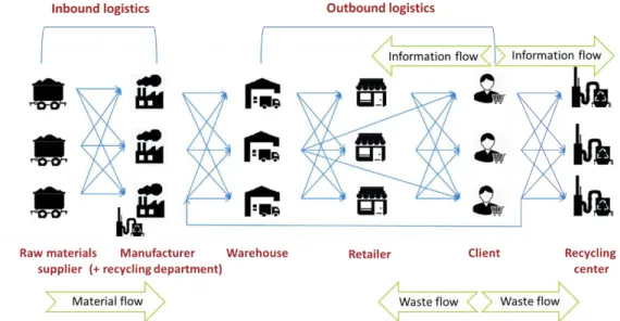 Figure 28- Structure of the forward-backward supply chain network, adapted from (Kumar et al.,  2009)
