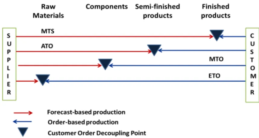 Figure 29- Customer order decoupling points in MTS, ATO, MTO and ETO production  environments, from (Higgins et al., 1996)