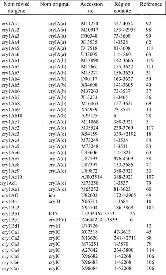 TABLE 1.  Revision de la nomenclature des genes connus Cry et Cyt de Bacillus  thuringiensis