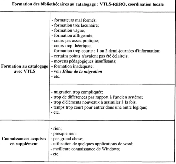 Fig. 8 - Formation des bibliothecaire au catalogage et migration :  VTLS-RERO, coordination locale 