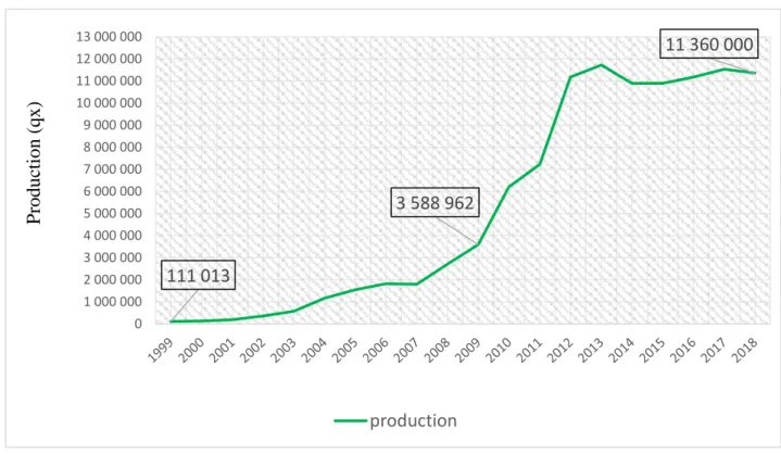 Figure 08 : Evolution de la production de pomme de terre dans la wilaya d’El Oued  (DSA, 2019) 111 013 3 588 962 11 360 00001 000 0002 000 0003 000 0004 000 0005 000 0006 000 0007 000 0008 000 0009 000 00010 000 00011 000 00012 000 00013 000 000productionP