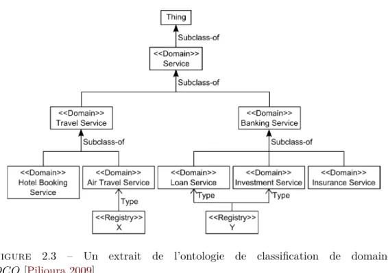 Figure 2.3 – Un extrait de l’ontologie de classiﬁcation de domaines DCO [Pilioura 2009]