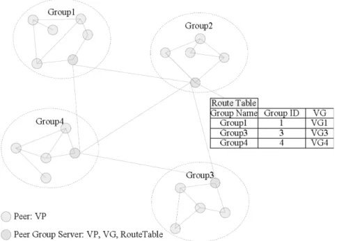 Figure 2.6 – Organisation P2P proposée par [Xu 2007a]