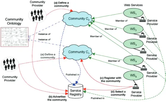 Figure 2.8 – Architecture de communautés de services Web [Medjahed 2005]