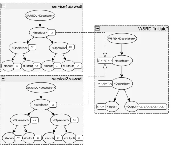 Figure 3.2 – Une description WSRD « initiale » résultant de deux descriptions SAWSDL