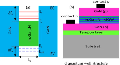 Fig. 1. (a,b) InGaN/GaN based quantum well structure 