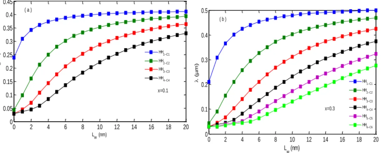 Figure 7 shows the optical gain variation as a function of the emission wavelengths for a 6nm  In 0.3 Ga 0.7 N/GaN quantum well structure and different  carrier densities  N