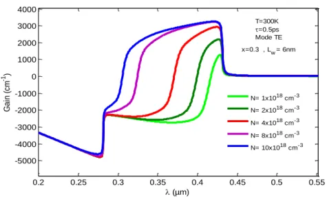 Figure 9 shows the optical gain variation as a function of the emission wavelength for several  indium  concentrations  in  the  In x Ga 1-x N/GaN  active  zone  with  an  injected  carrier  density     N=4.10 18  cm -3  at room temperature and a well widt