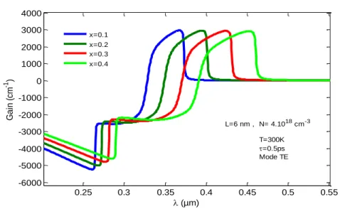 Figure 10 shows the optical gain variation as a function of the wavelength. It is noted that the  increase in temperature leads to a significant decrease of the maximum optical gain