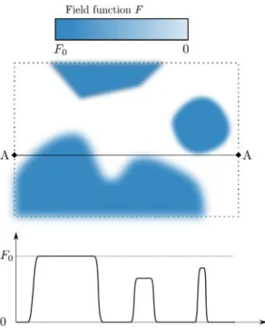 Figure 3.6: Diuse interface of the eld function F : on top a eld function F is plotted over a square domain and at bottom the value of the eld function across the line A-A is shown.