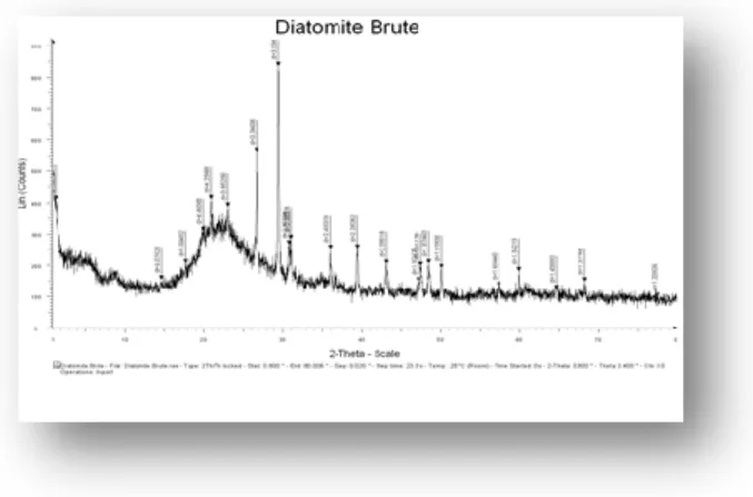 Fig. 2. X-ray diffraction patterns of DB  