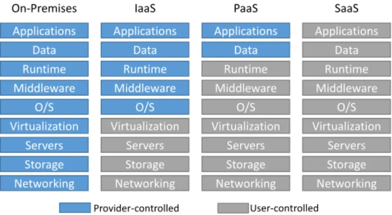 Figure 2.2 – Degree of user control in the different levels of the cloud stack.