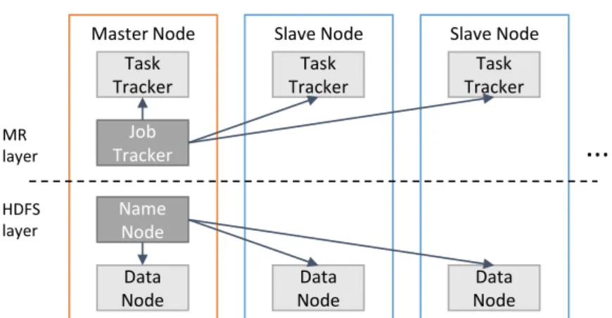 Figure 2.5 – A Hadoop cluster, divided into two logical layers: MapReduce and HDFS.