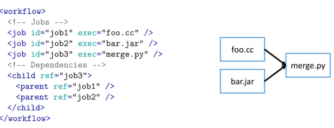 Figure 2.7 – A simple representation of a workflow (based on Pegasus DAX).
