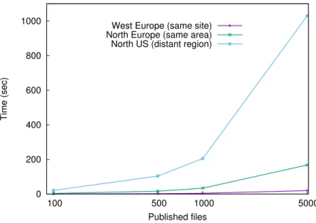 Figure 3.1 – Average time for file-posting metadata operations performed from a node the West Europe datacenter
