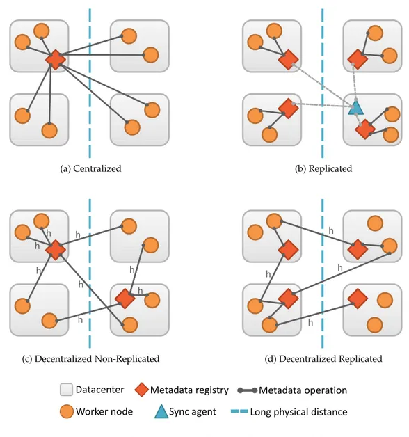 Figure 3.2 – Strategies for geographically distributed metadata management.