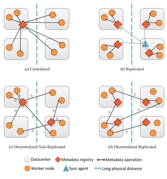 Figure 3.2 – Strategies for geographically distributed metadata management.