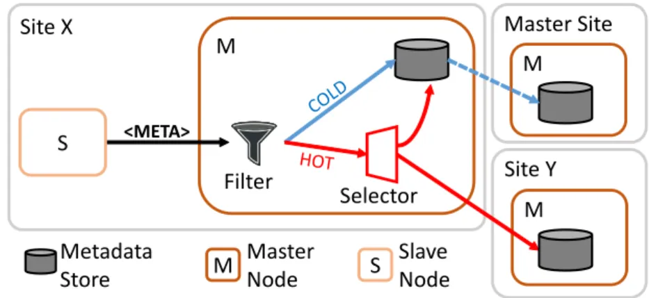 Figure 4.3 – The hot metadata filtering component.