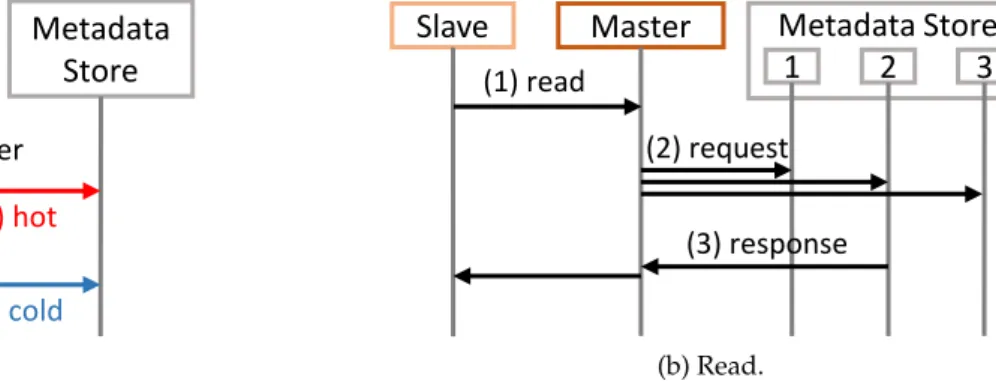 Figure 4.4 – Metadata Protocols.