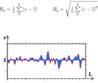 Figure 3.3: Repr´ esentation sch´ ematique du calcul des param` etres conventionnels de rugosit´ e R a ou R q pour un profil d’altitude donn´e