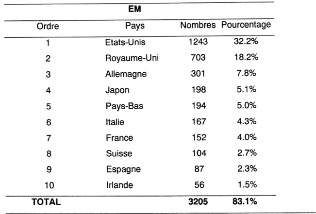 Tableau 2c. Les dix premiers pays dont les periodiques sont depouilles dans EM 