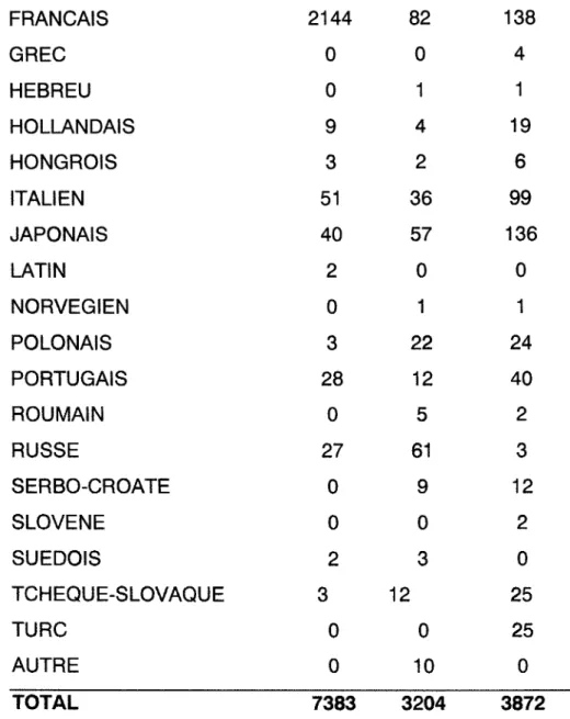 Tableau 4a. Les dix premieres langues dont les periodiques sont depouilles dans  PM 