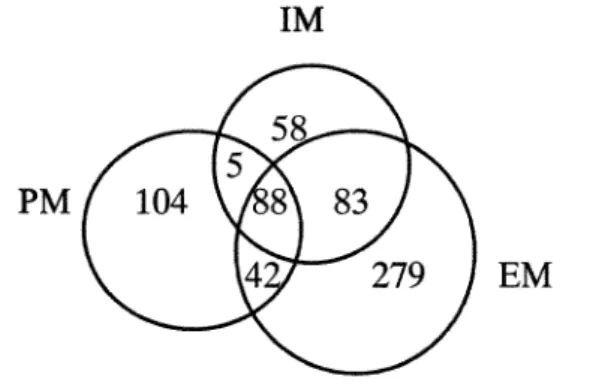 Tableau 7.  Nombre de periodiques depouilles par les trois bases de donnees PM,  IM et EM en Neurosciences 