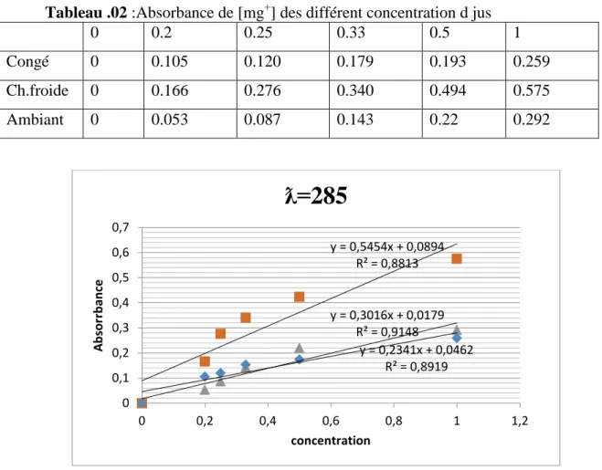 Tableau .02 :Absorbance de [mg ] des différent concentration d jus 