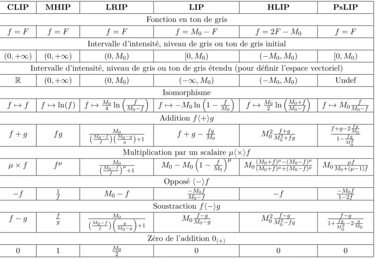 TABLE 4.1 – Structures, isomorphismes, et opérations des modèles CLIP, MHIP, LRIP, LIP, HLIP, PSLIP.