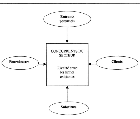 Figure 7. Les cinq forces concurrentielles. 
