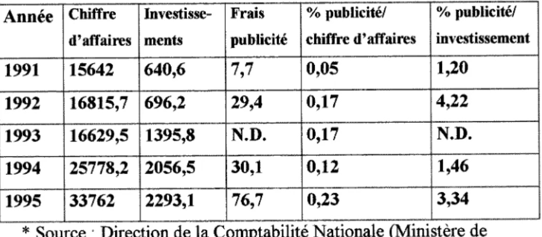 Tableau 2. Evolution des depenses publicltaires par rapport au chiffre d'affaires et aux  investissements de la BANCAB (en millions de francs CFA)* 