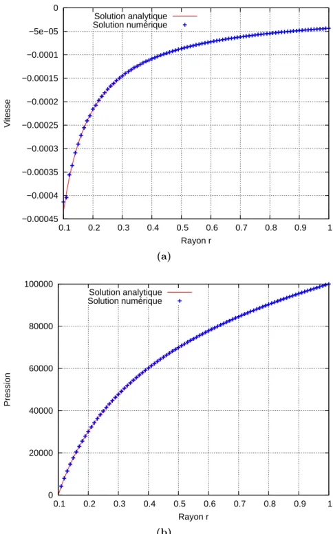 Figure 4.15: Comparaison entre les résultats numériques et les résultats analytiques pour la vitesse (a) et pour la pression (b) en utilisant la formulation primale.