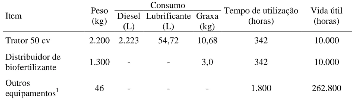 TABELA  5.    Máquinas,  implementos  e  equipamentos  utilizados  no  sistema  de  produção  de  suínos  e  pastagem:  consumo  médio  de  combustível  e  tempo  de  utilização  por  ciclo de 150 dias  Item  Peso  (kg)  Consumo  Tempo de utilização (horas