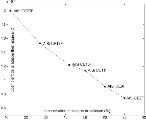 Figure 4 : Représentation du coefficient de dilatation thermique des alliages d’AlSi hypereutectiques en fonction  de la concentration massique de silicium 