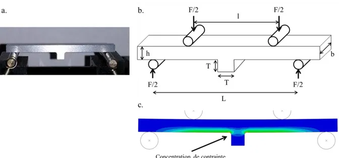 Figure 26 : Photographie de l’éprouvette technologique (a.), représentation schématique de l’essai de flexion  quatre points sur éprouvette en « T » (b.) et représentation en coupe du champ de contrainte équivalente de 