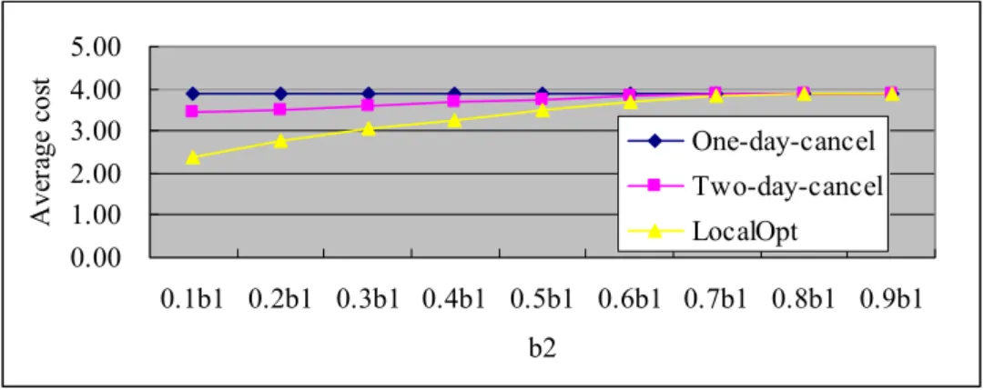Table 5.1 summarizes the performance measures for the three different solution strategies
