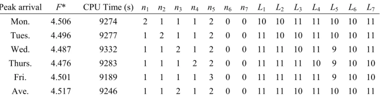Table 3.6 summarizes average delay time, unused CTS ratios, and RTS percentages for  different arrival patterns