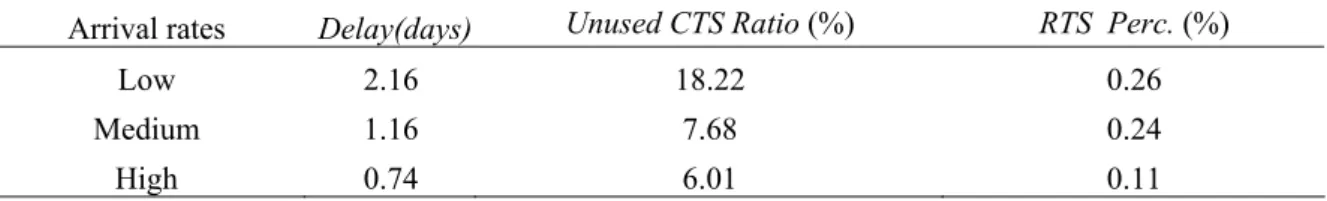 Table 3.10 summarizes average delay, unused CTS ratios, RTS percentages for different  patient arrival rates with the best contract decisions obtained