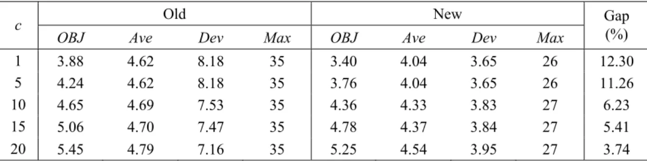 Table 3.11 compares the performance of both scheduling methods.  “OBJ” is the long run  average criterion value, i.e