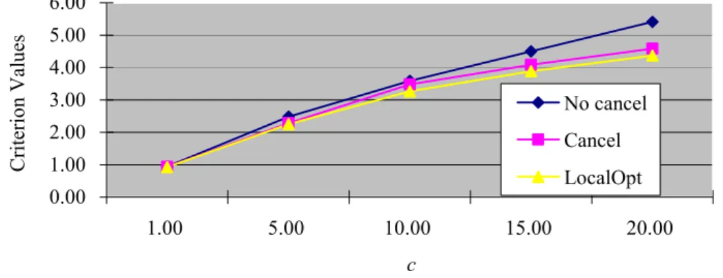 Table 4.3 summarizes the performance measures of different solution strategies. When c  increases, CTS cancellation significantly reduces the unused CTS ratios with slightly longer  delay